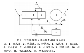 強(qiáng)化生物脫氮的生活污水處理廠(chǎng)改造工藝研究